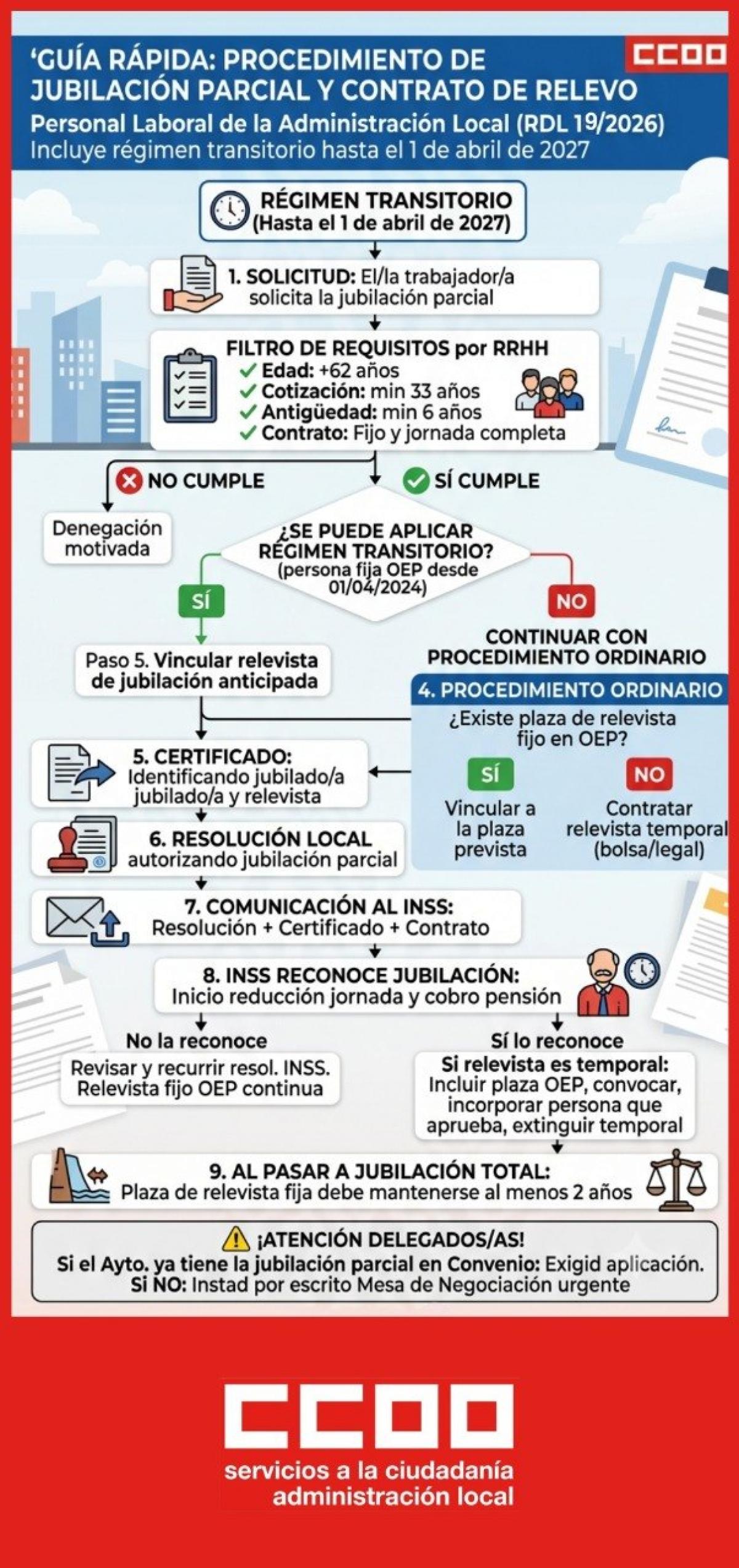 INFOGRAFÍA - PASOS PARA LA JUBILACIÓN PARCIAL - PERSONAL LABORAL