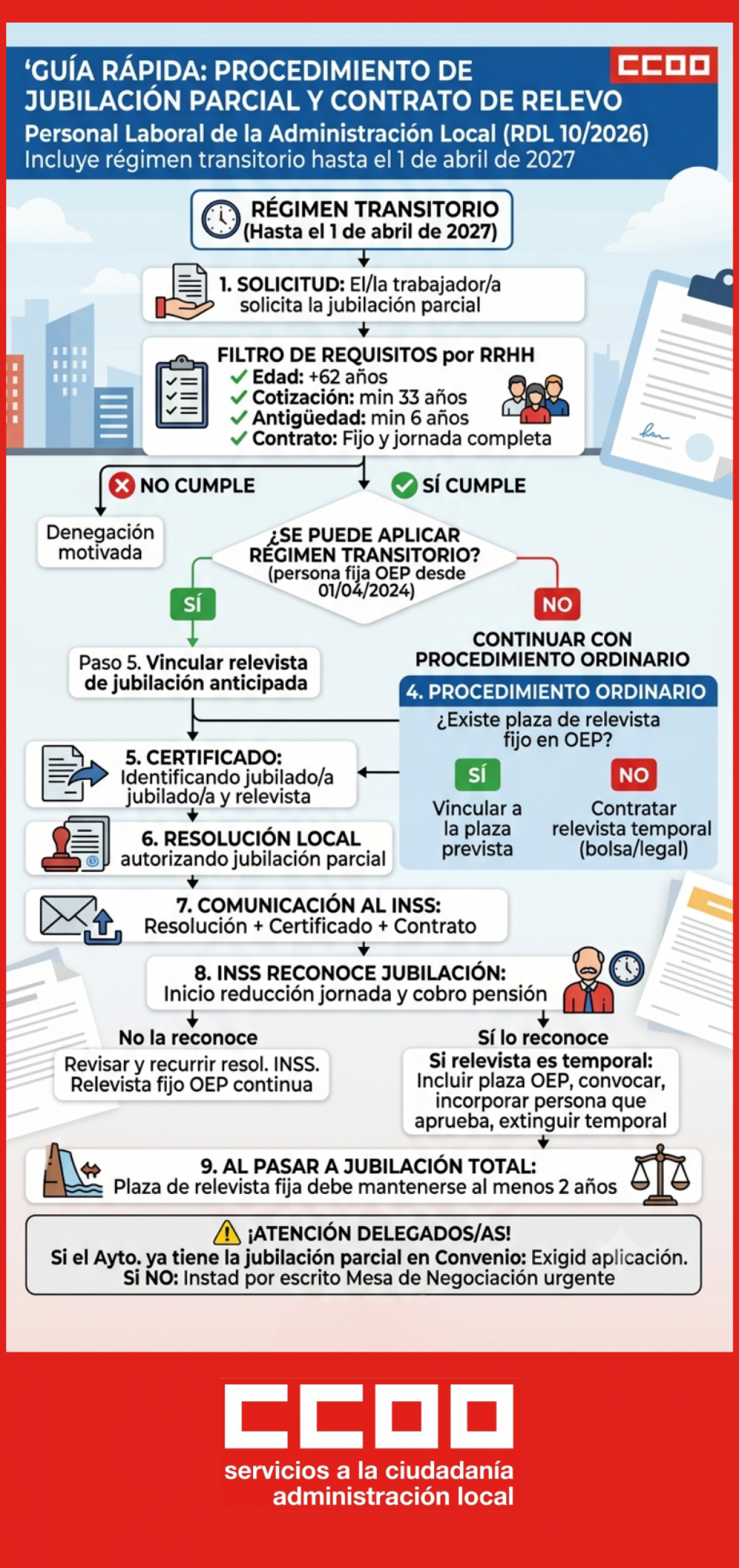 INFOGRAFÍA - PASOS JUBILACIÓN PARCIAL LABORALES ADMINISTRACIÓN LOCAL.